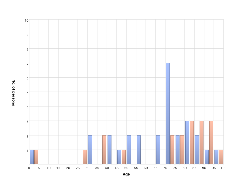 Person’s age